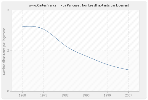 La Panouse : Nombre d'habitants par logement